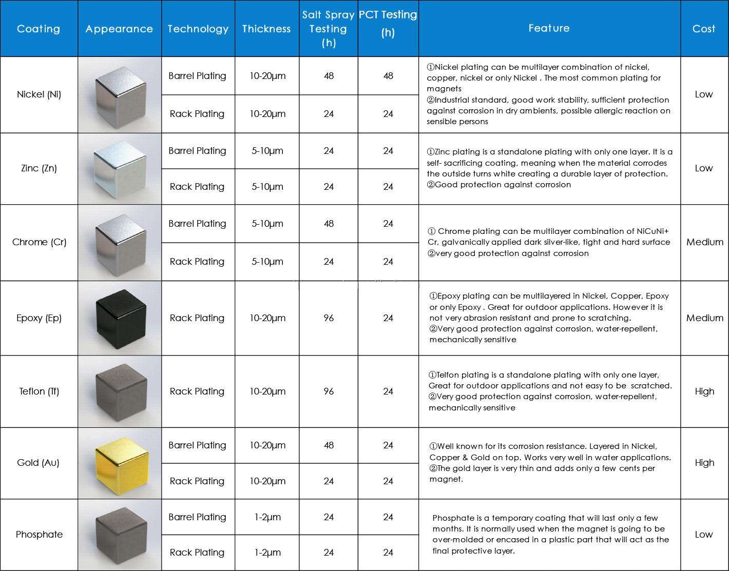 Surface process