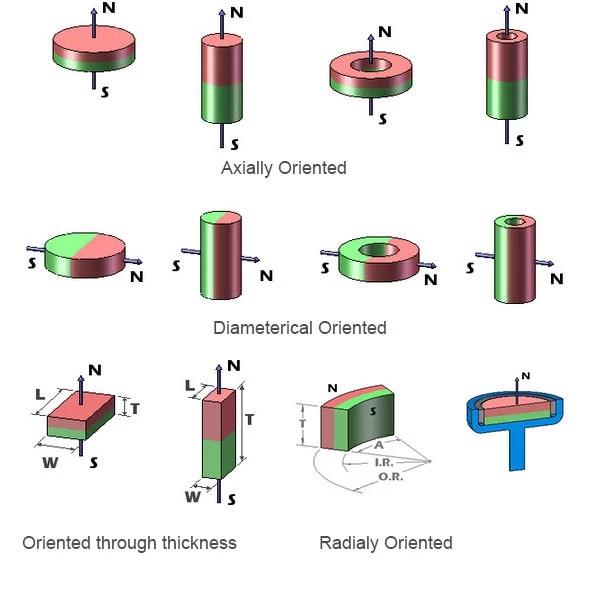 Magnetizating direction